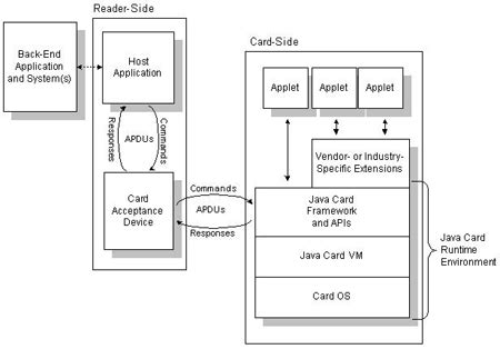 smart card applet in java|microsoft java card.